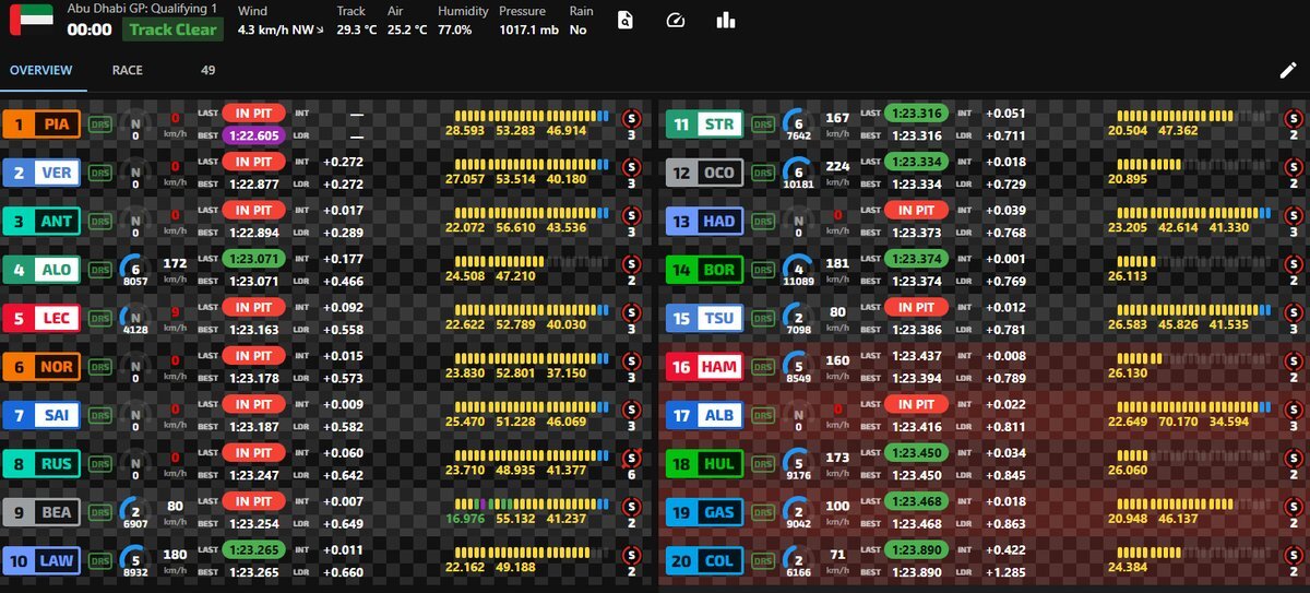 ハミルトン3連敗！角田裕毅はQ2突破！F1アブダビGP予選