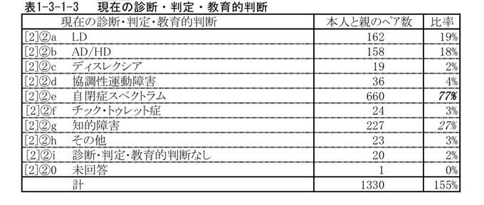 発達障害に関する議論が活発にSNS上で展開