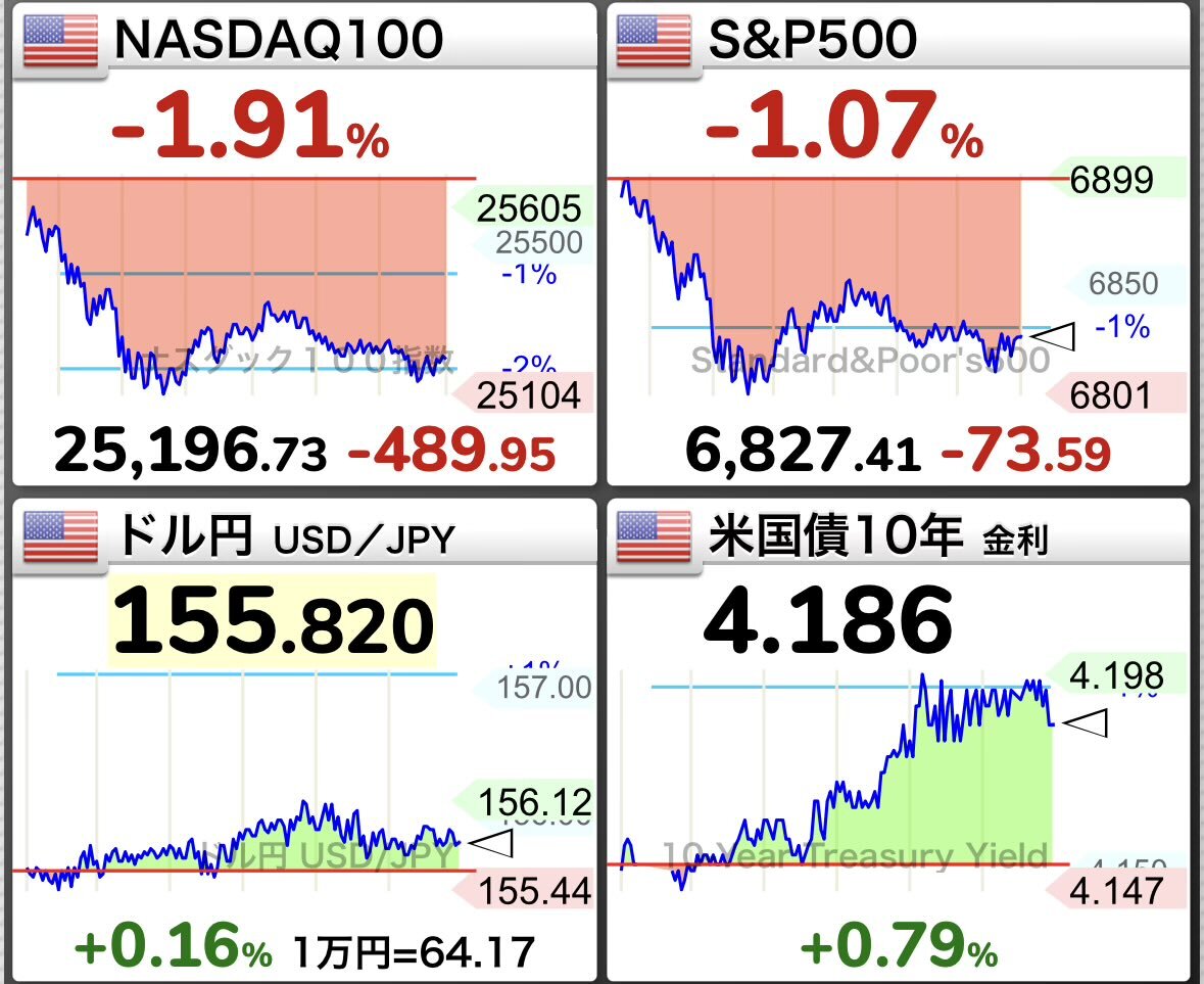 AIバブル崩壊？市場は不安、株価急落