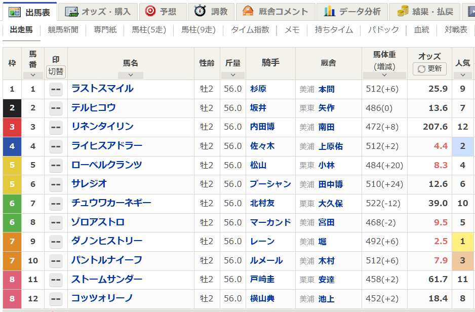 東京スポーツ杯2歳S予想がSNSで盛り上がり！  