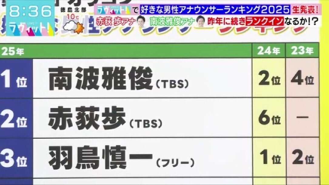 ラヴィット！ 南波アナ＆赤荻アナが好きなアナウンサーランキングで1位＆2位に！