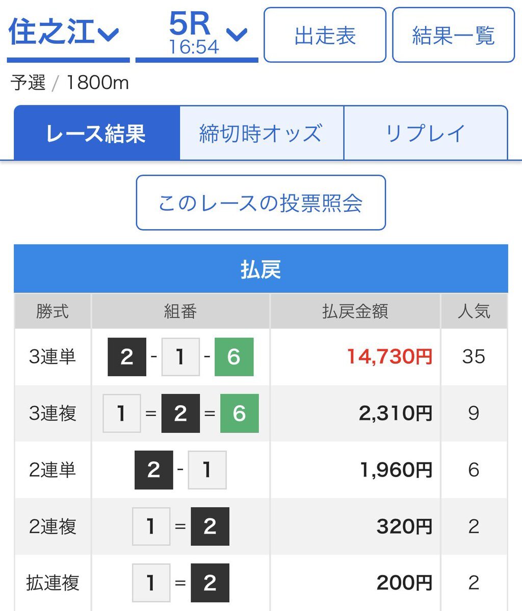 住之江5R、万舟的中！147.3倍の配当にファン歓喜