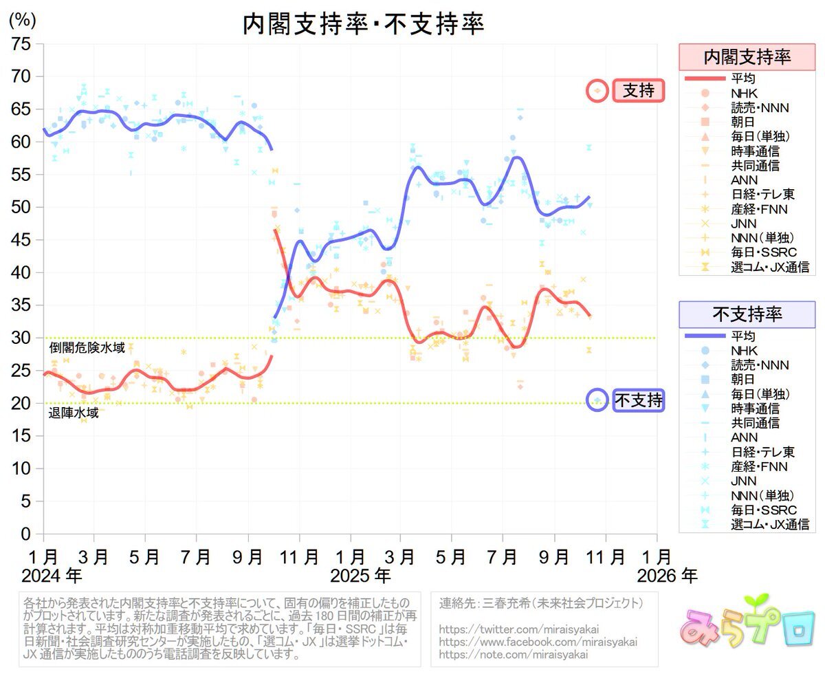 高市早苗内閣支持率64.4% 