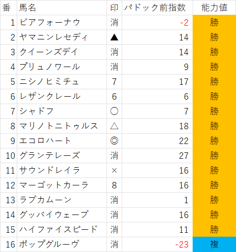 エコロハート、福島競馬で注目を集めた！