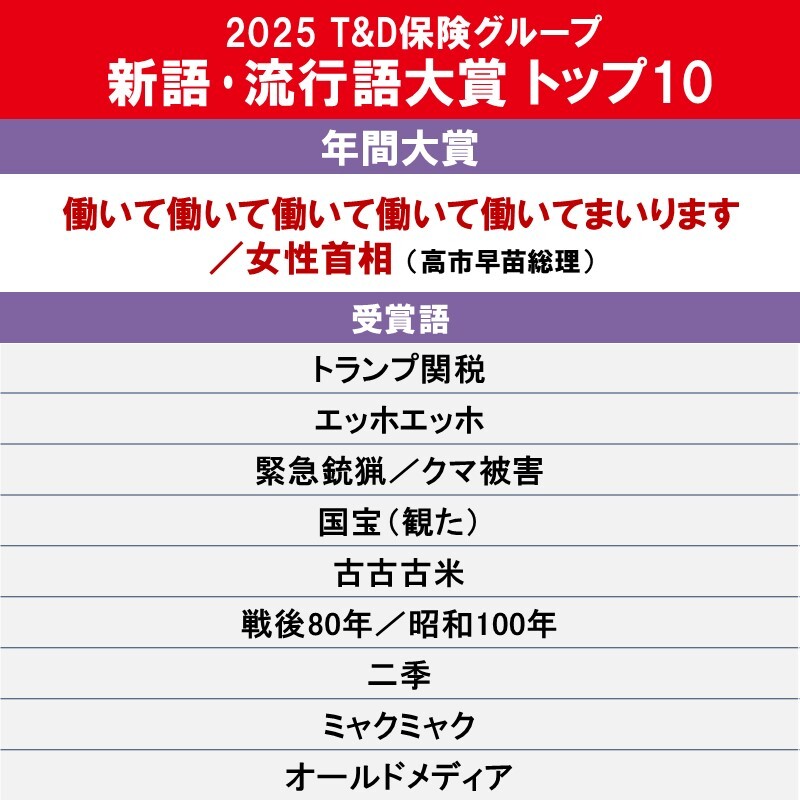 高市首相の「働いて働いて…」が新語・流行語大賞2025年間大賞に