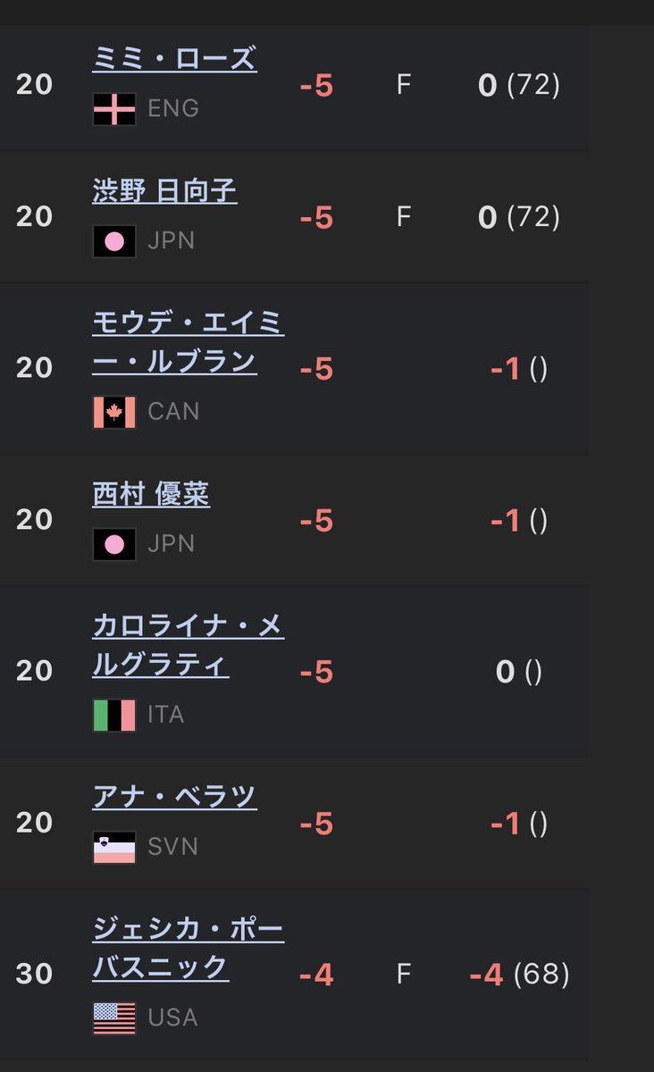 渋野日向子ら3人、米女子ツアー出場権獲得！涙のボーダーライン突破