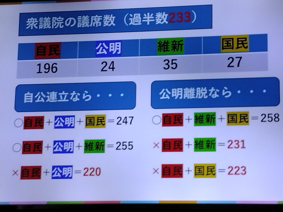 自民党、公明党候補擁立選挙区に独自候補擁立検討