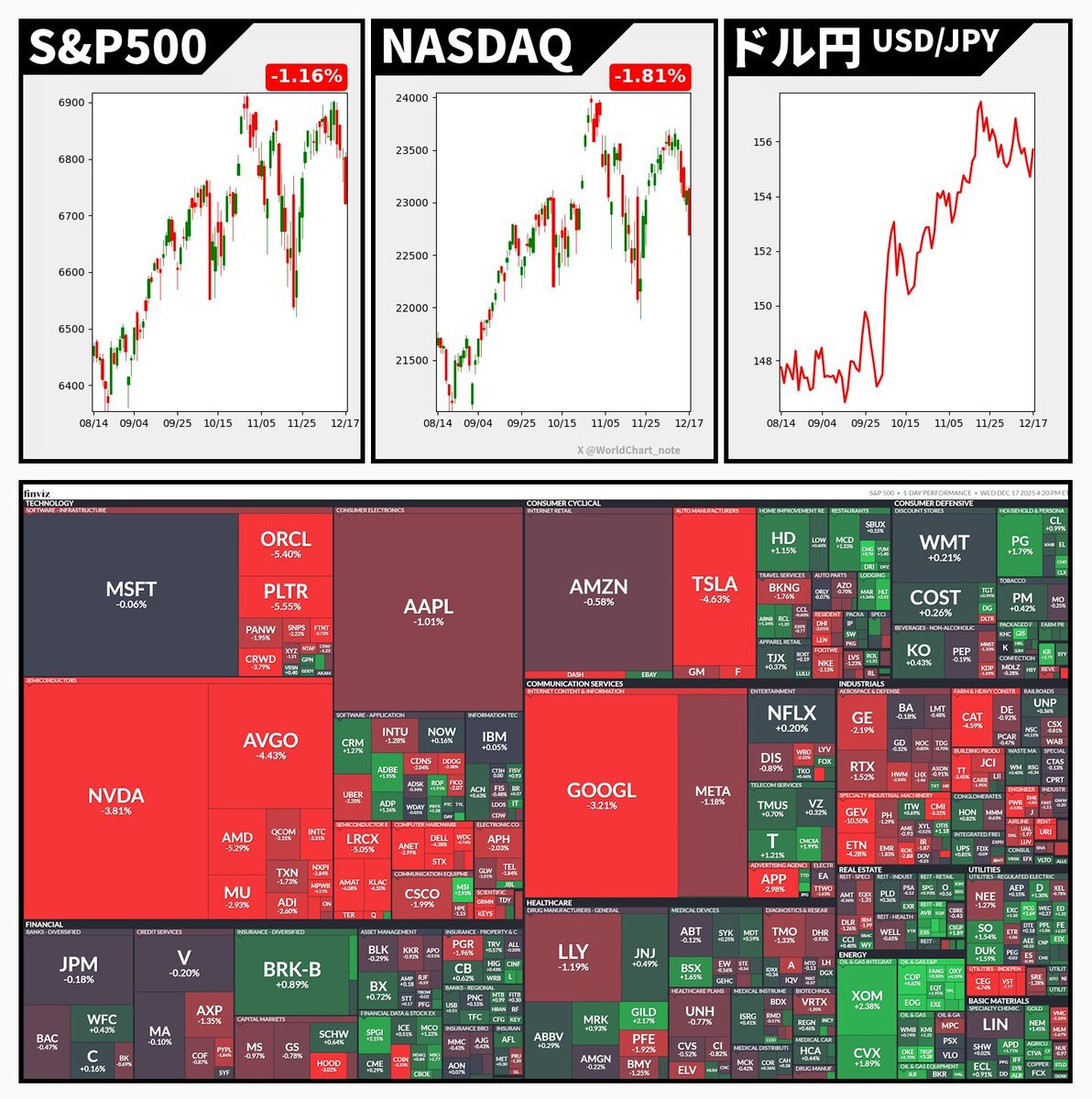 オラクルAIデータセンター出資撤退、株価半減で市場に波紋