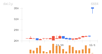 オプトエレクトロニクス、逆行高で注目株に！Acer出資も話題に