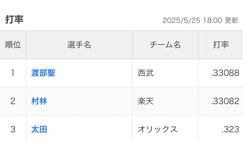 太田椋」のYahoo!リアルタイム検索 - X（旧Twitter）を
