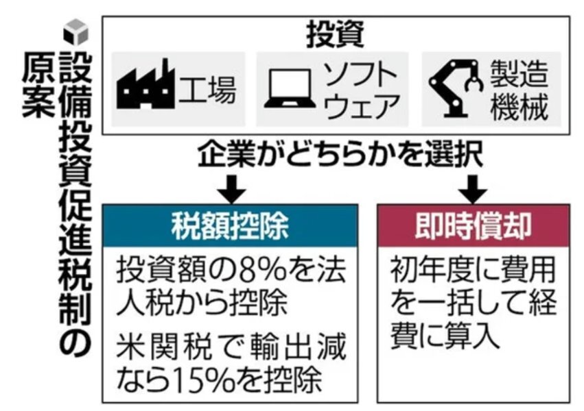 政府、国内設備投資減税で経済活性化へ