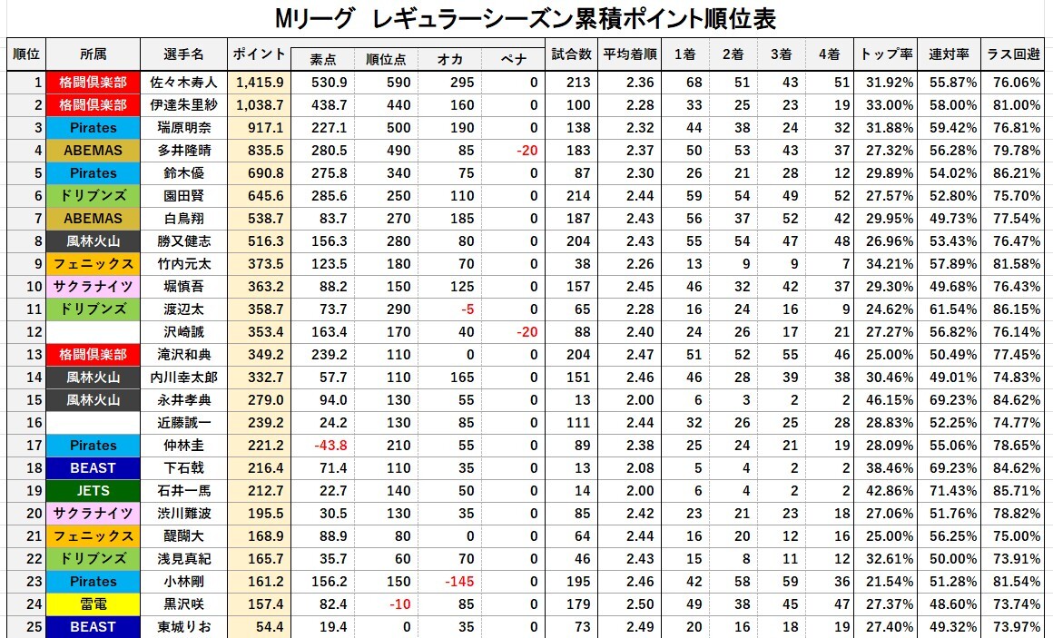 伊達朱里紗選手、Mリーグで100戦達成＆トップ獲得！ 