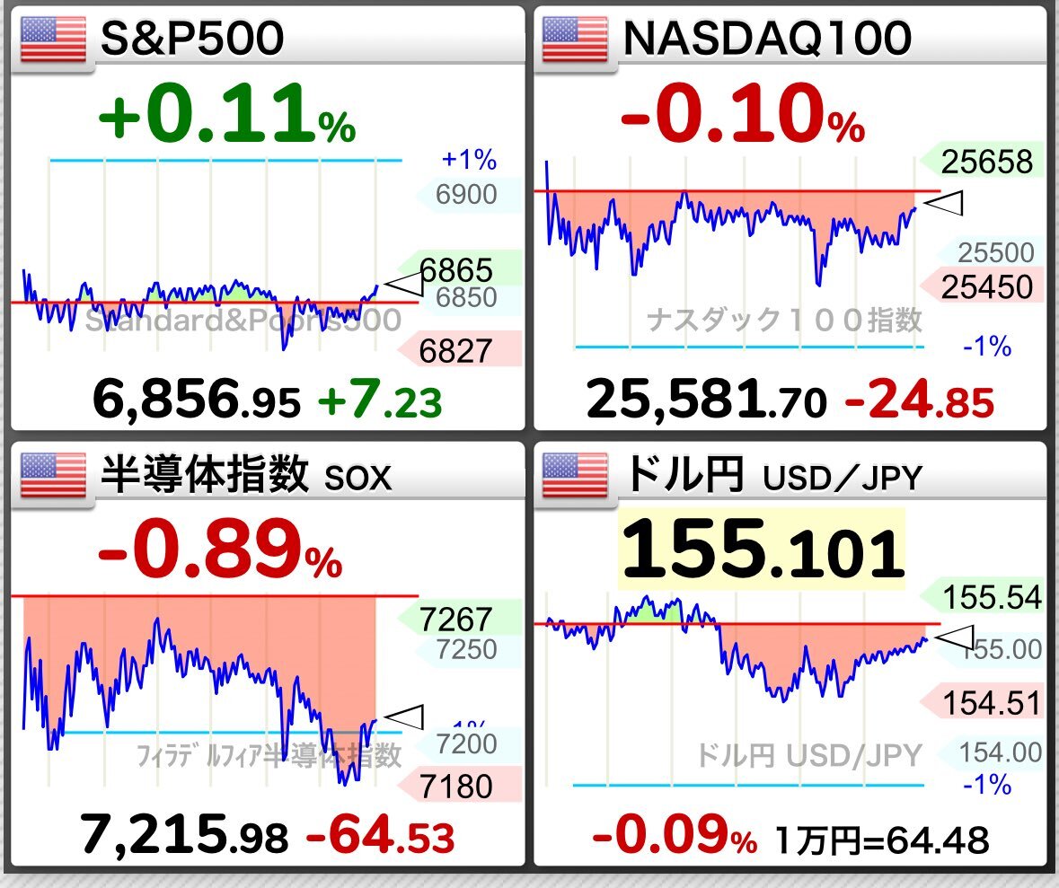 米国失業保険申請3年ぶり低水準！市場は好材料に反応