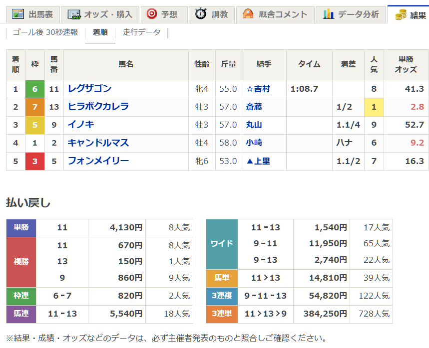 41.3倍！レグザゴンが福島7Rを制し、ファンを沸かせる