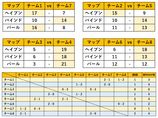 VTuber最協決定戦、チーム3は苦戦？