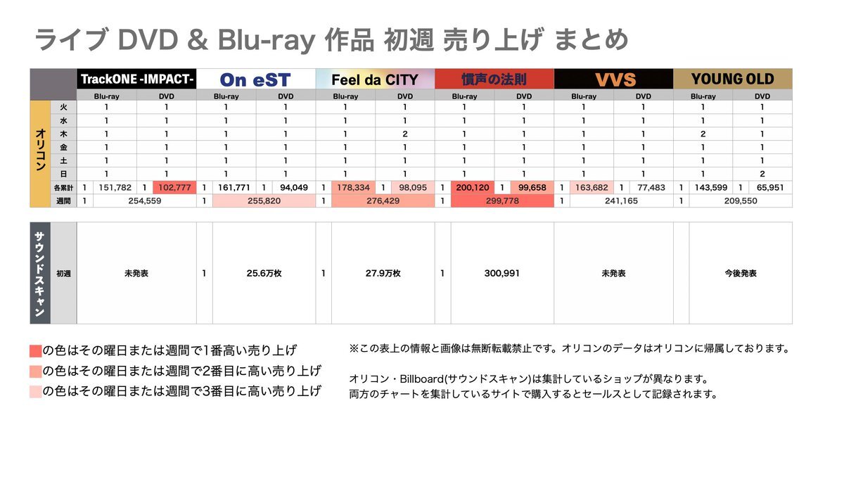 sixtones_youngold 売り上げ」のYahoo!リアルタイム検索 - X（旧