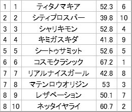 シートゥサミット、人気馬のレース展開に注目