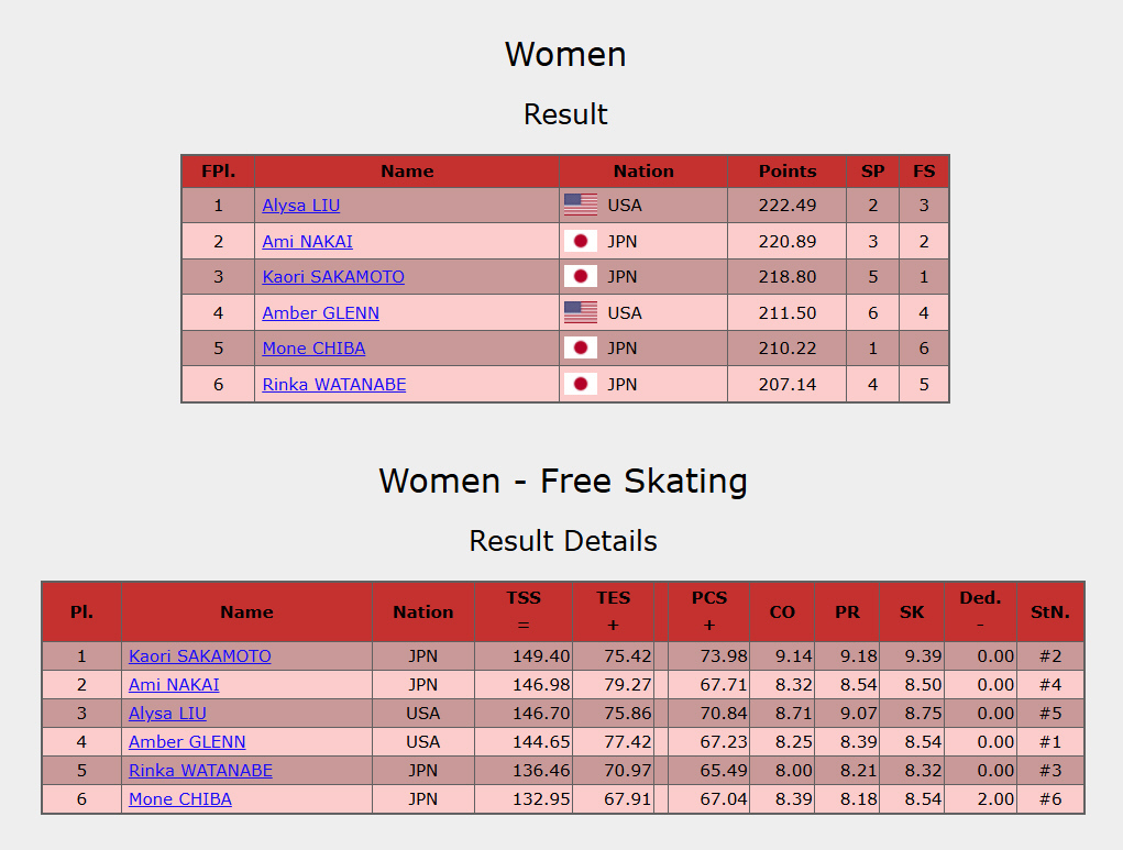 アリサ・リウ、GPF優勝！「キュート」「パワフル」とファン魅了