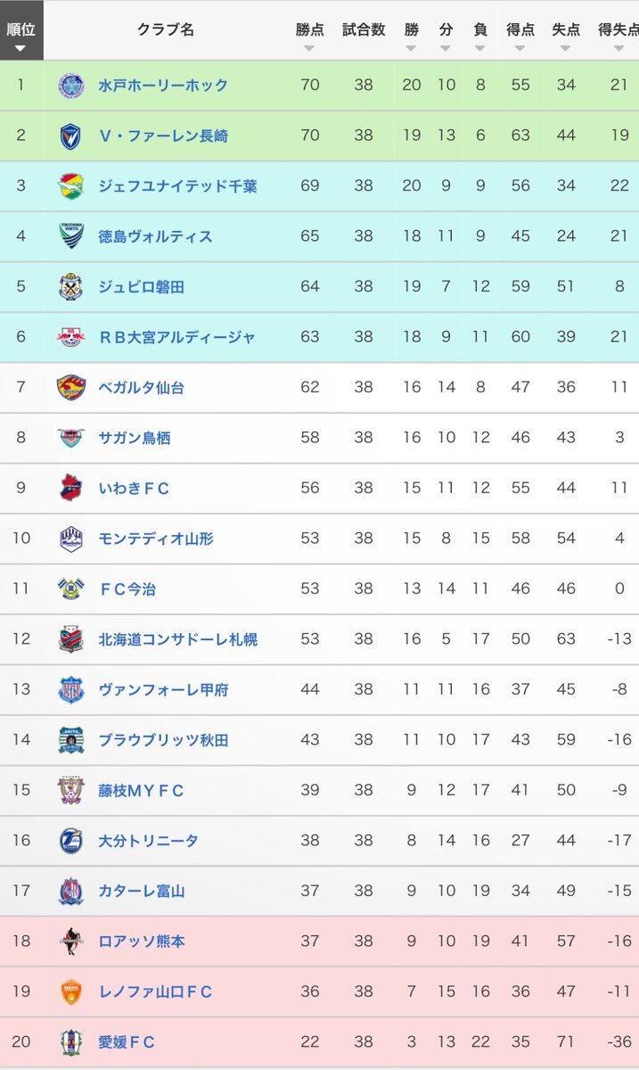 J2カターレ富山、劇的残留！J2・J3自動昇降格＆プレーオフ決定