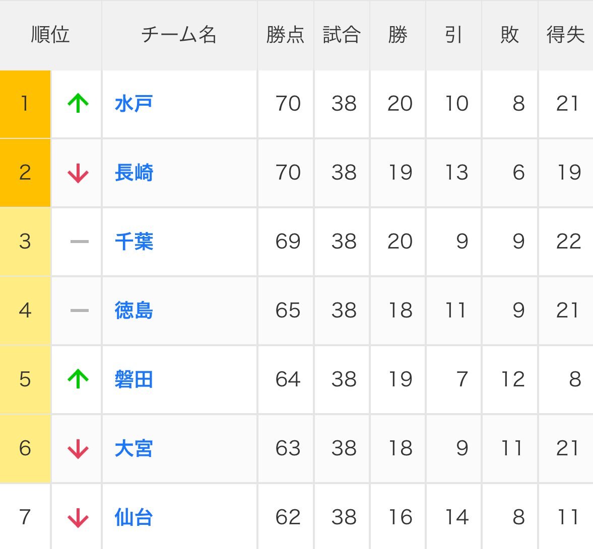 カターレ富山、劇的残留！左伴社長を祝福する声