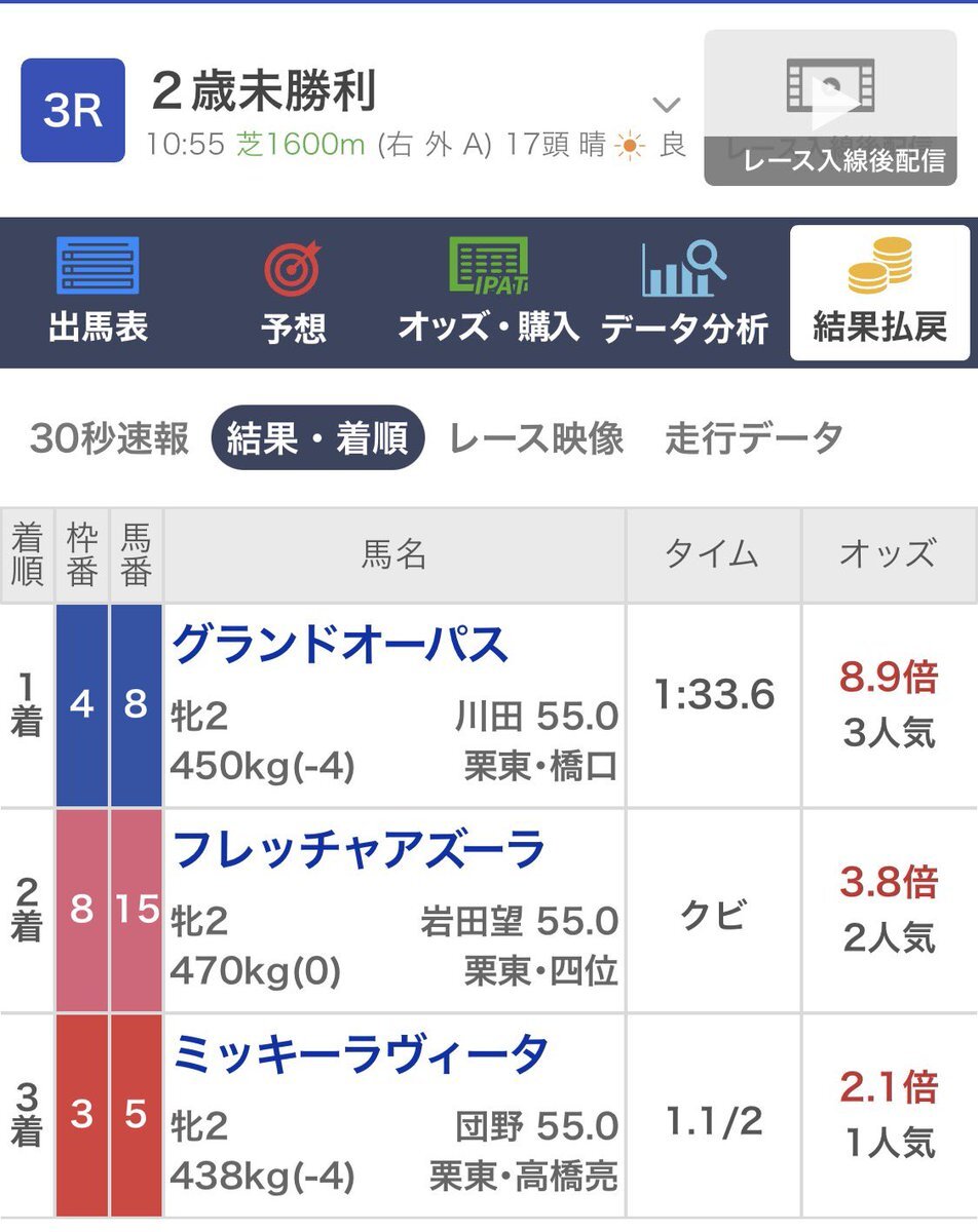 ミッキーラヴィータ、阪神3Rで惜しい3着！ファンは「力はあるのに…」