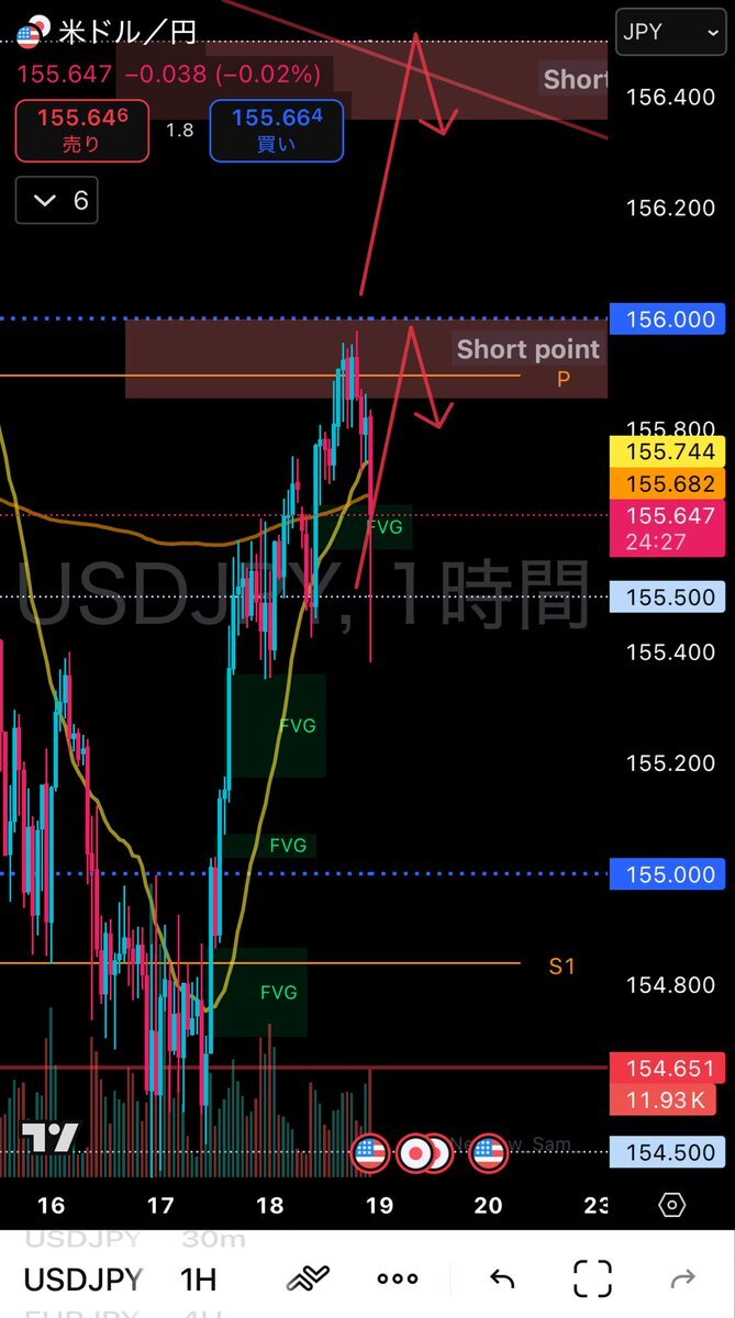米CPI予想を下回り、ドル円下落・米株先物上昇