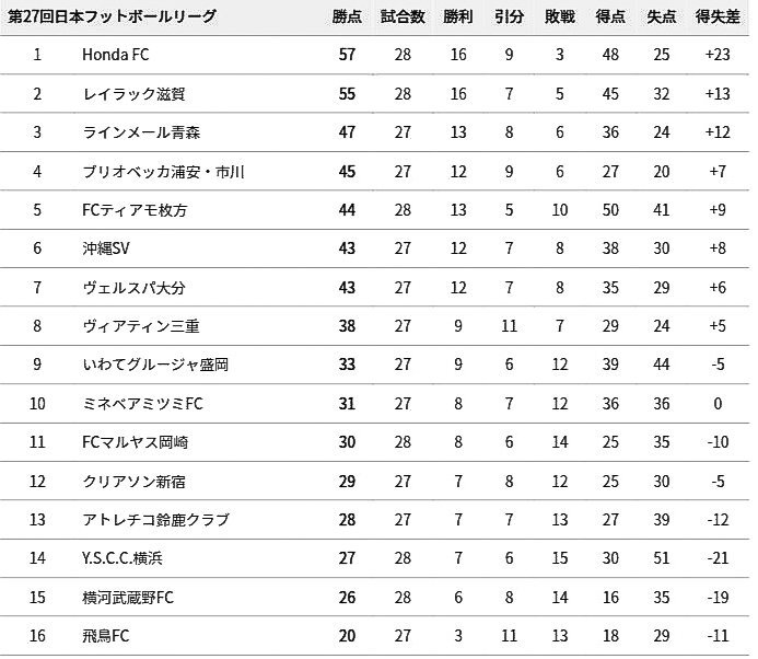 レイラック滋賀、J3昇格なるか？ 