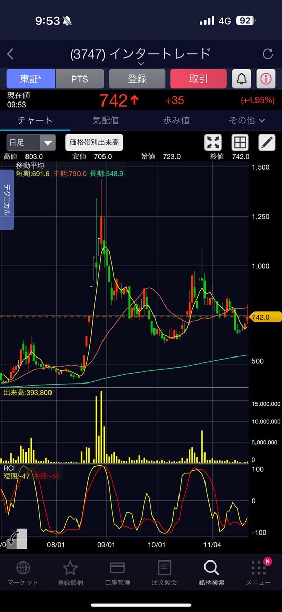 インタートレード、特別利益で業績予想大幅上方修正！株価上昇に期待