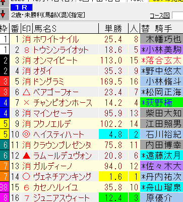 中山1Rで予想対決！ヘイスティハートとヴェネチアンキングが人気