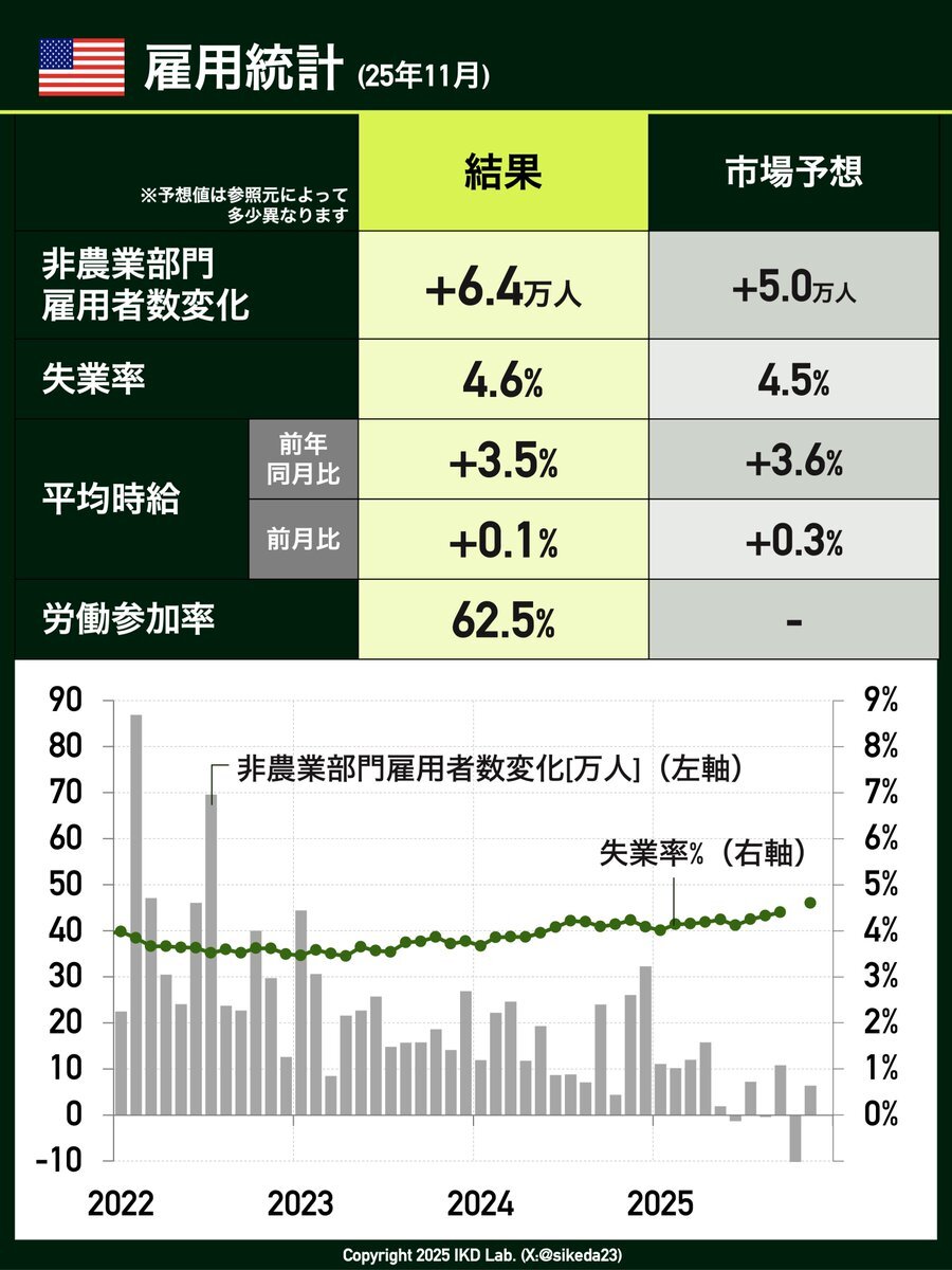 米雇用統計：予想超えの雇用者数、失業率悪化で市場動揺