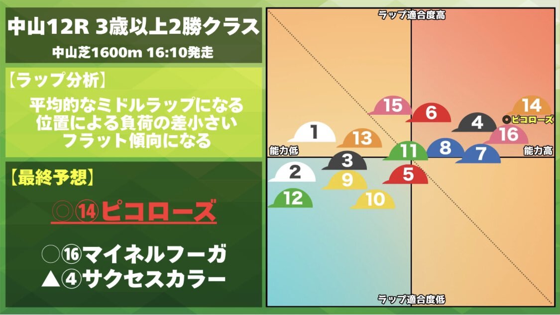 ピコローズ惜しくも2着！中山12Rで好走にファン興奮