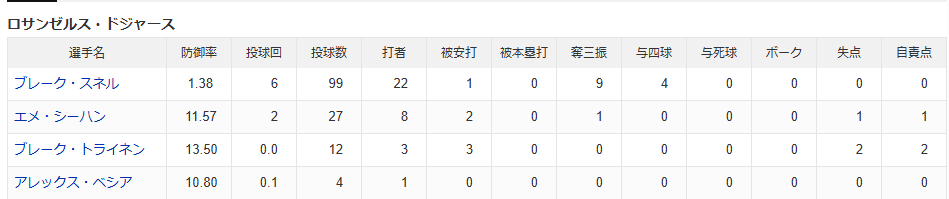 ドジャースの中継ぎ陣、大丈夫？