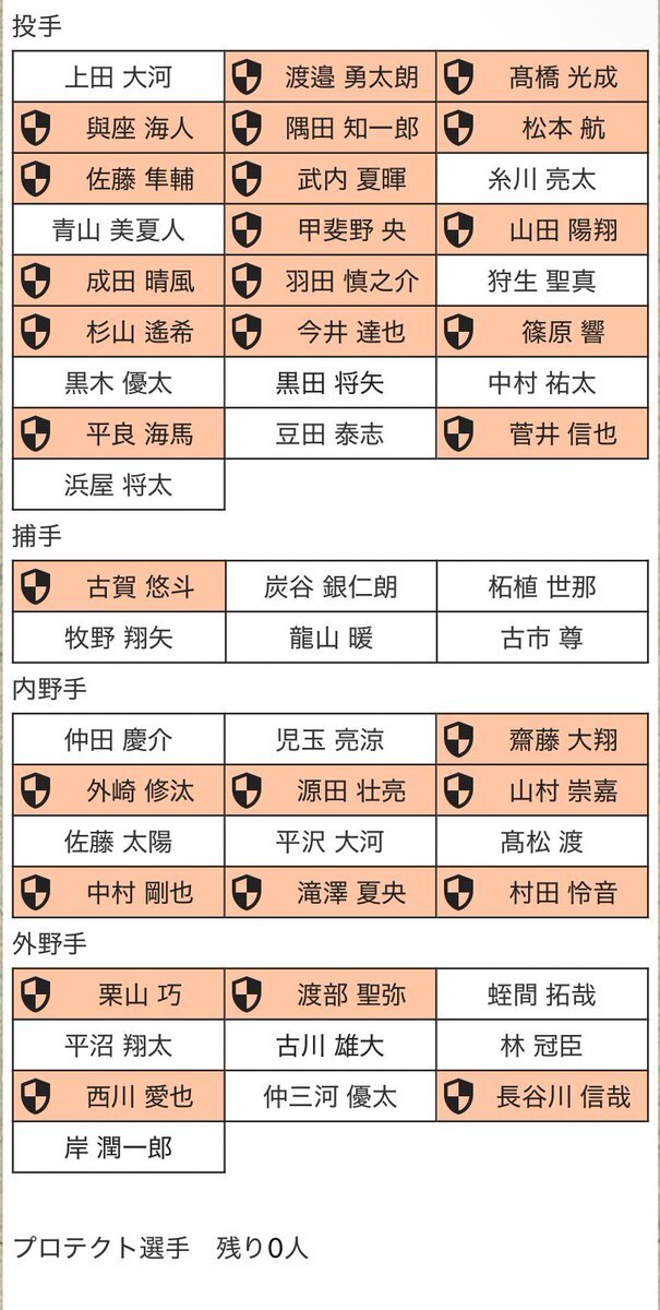 西武ファン熱狂！桑原獲得でプロテクトリストが話題に