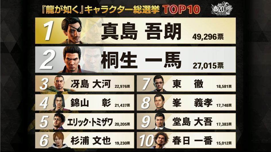 龍が如く20周年！真島吾朗が総選挙1位に輝く