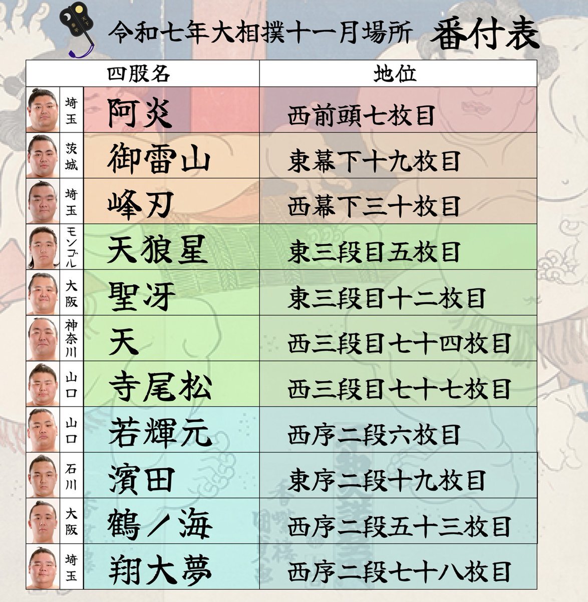 大相撲九州場所番付発表！安青錦が新関脇に