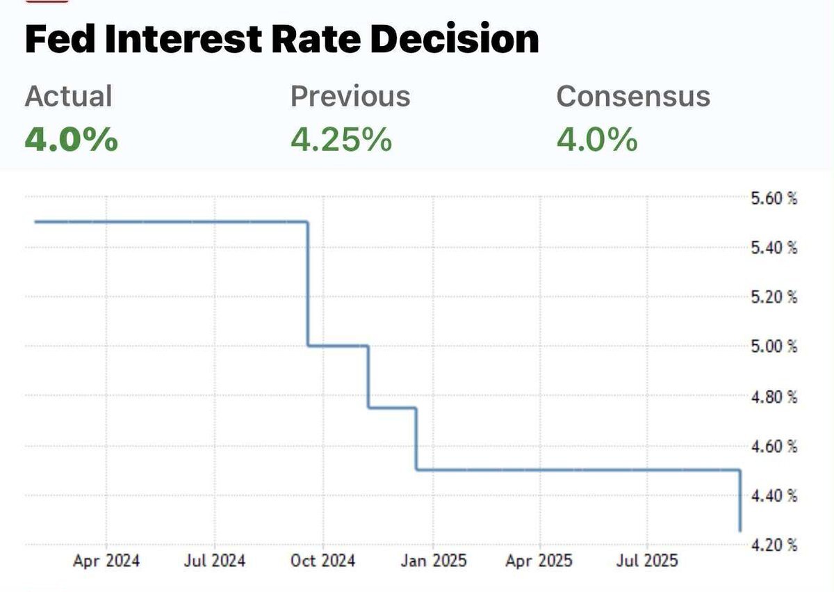 FRB、政策金利を0.25%引き下げ 3.75%～4.00%に