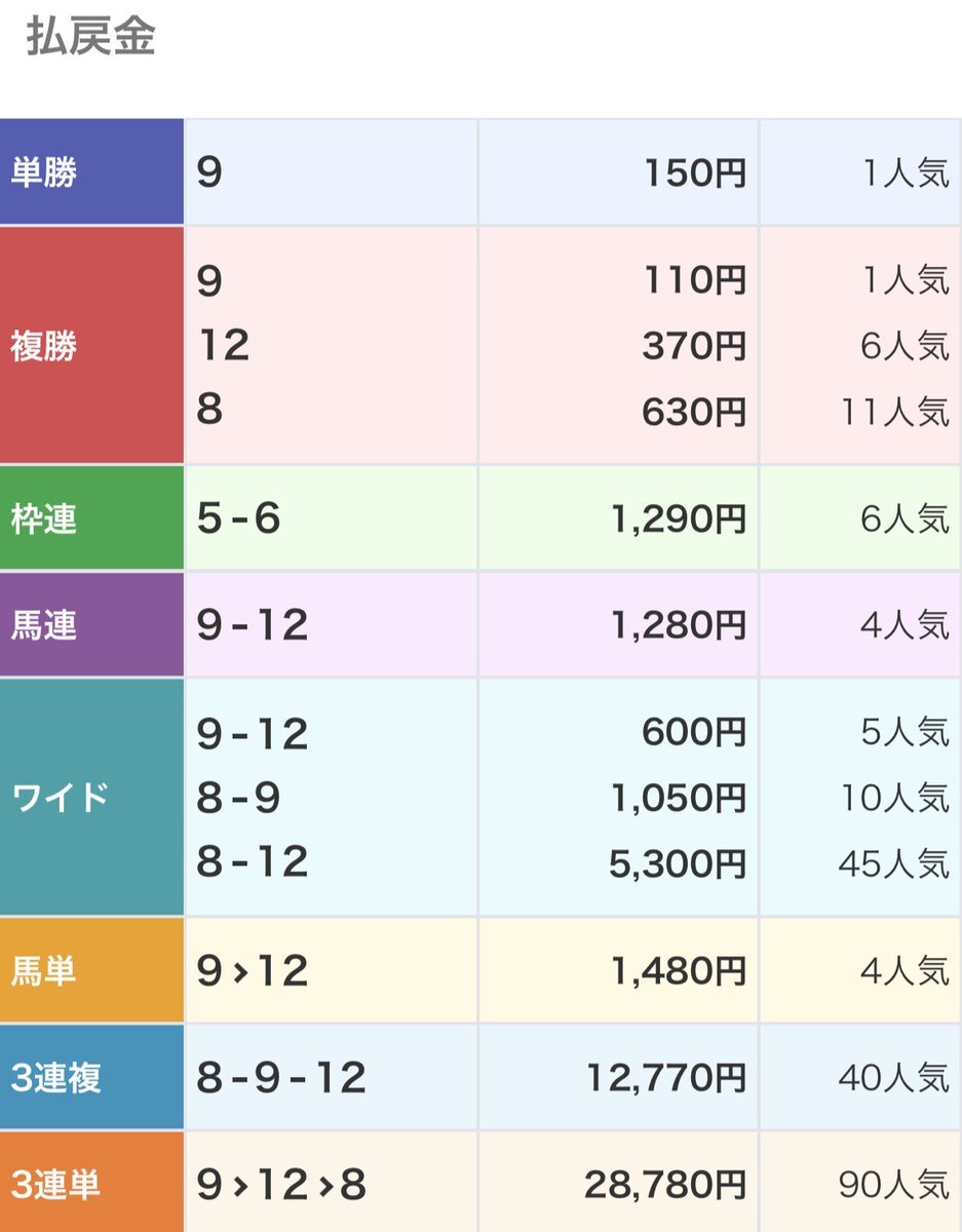 マテンロウシルビア、穴馬として3着！京都7Rで的中者歓喜