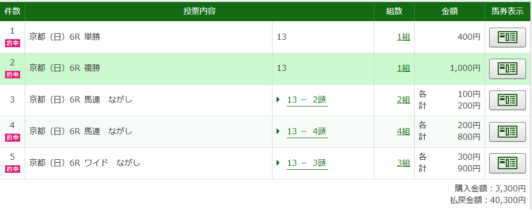 タマモフリージア、予想を覆し勝利！ 