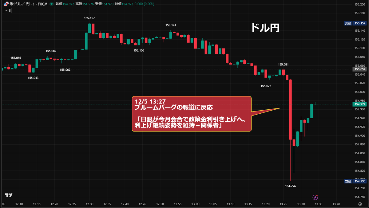 日銀、利上げ継続姿勢を維持へ　市場は反応