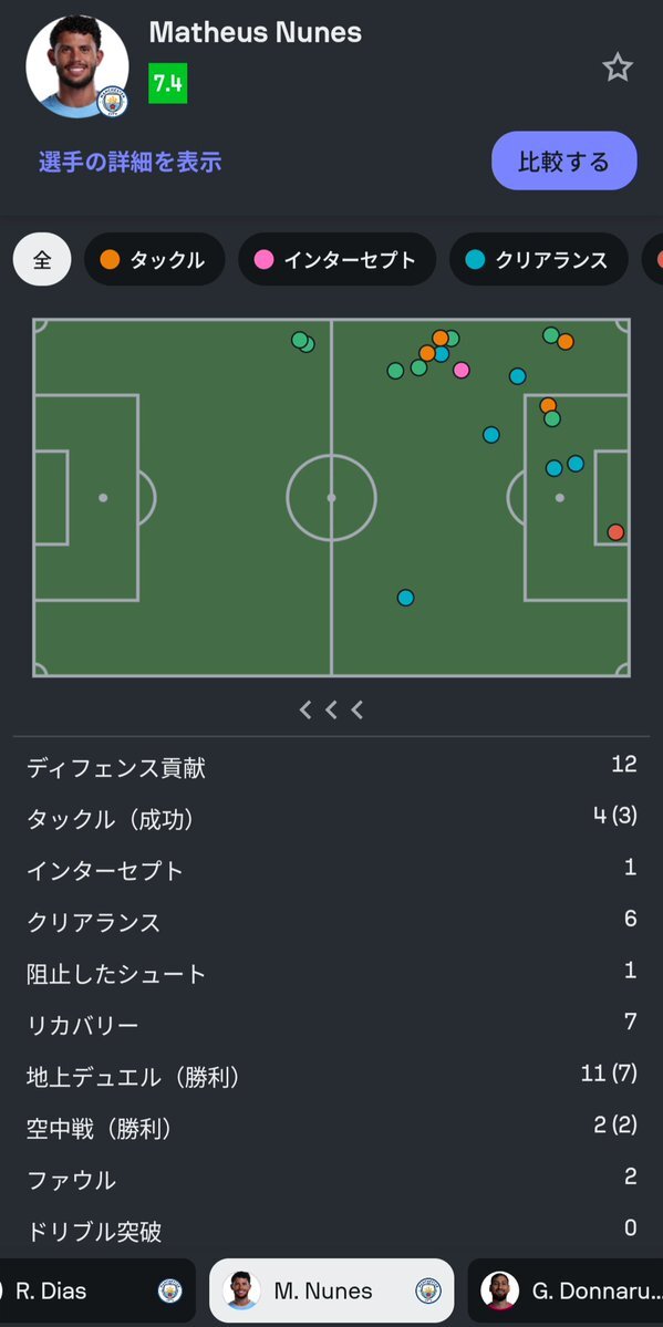ヌネス、マドリー戦で圧巻の守備力！シティファン興奮