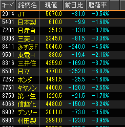 日経平均、大幅下落で安値引け