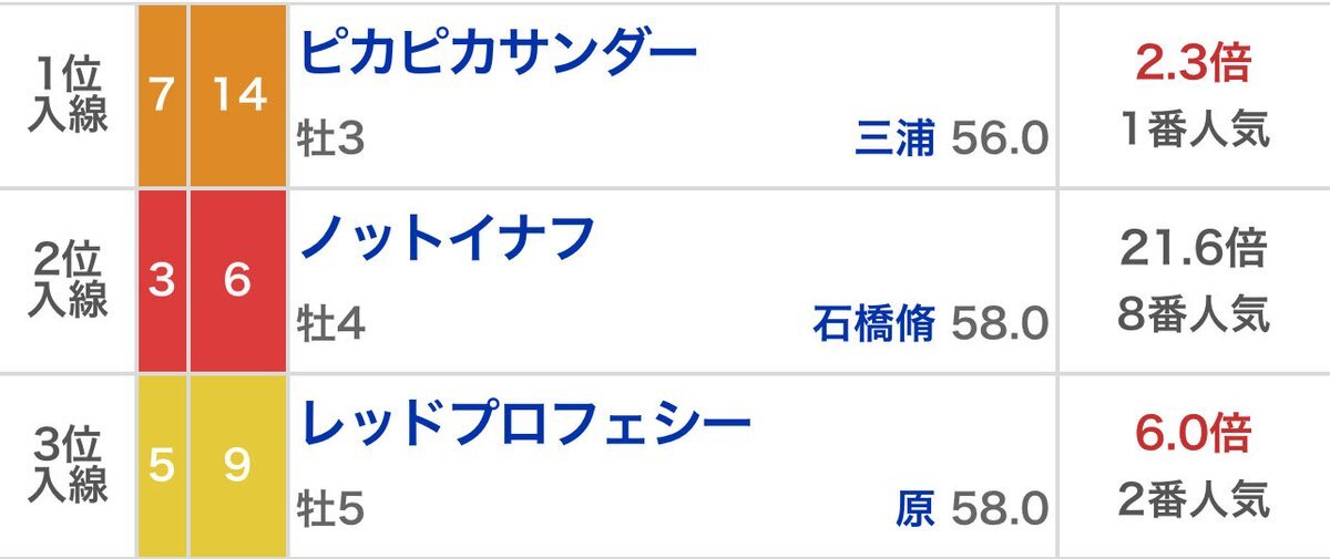 伊勢佐木ステークス、予想外の展開にSNS騒然！