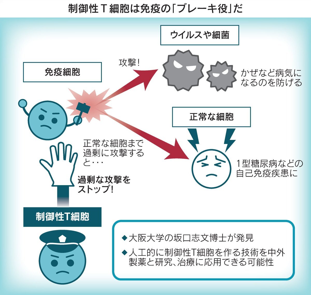 ノーベル賞受賞！免疫抑制細胞の発見で坂口志文氏