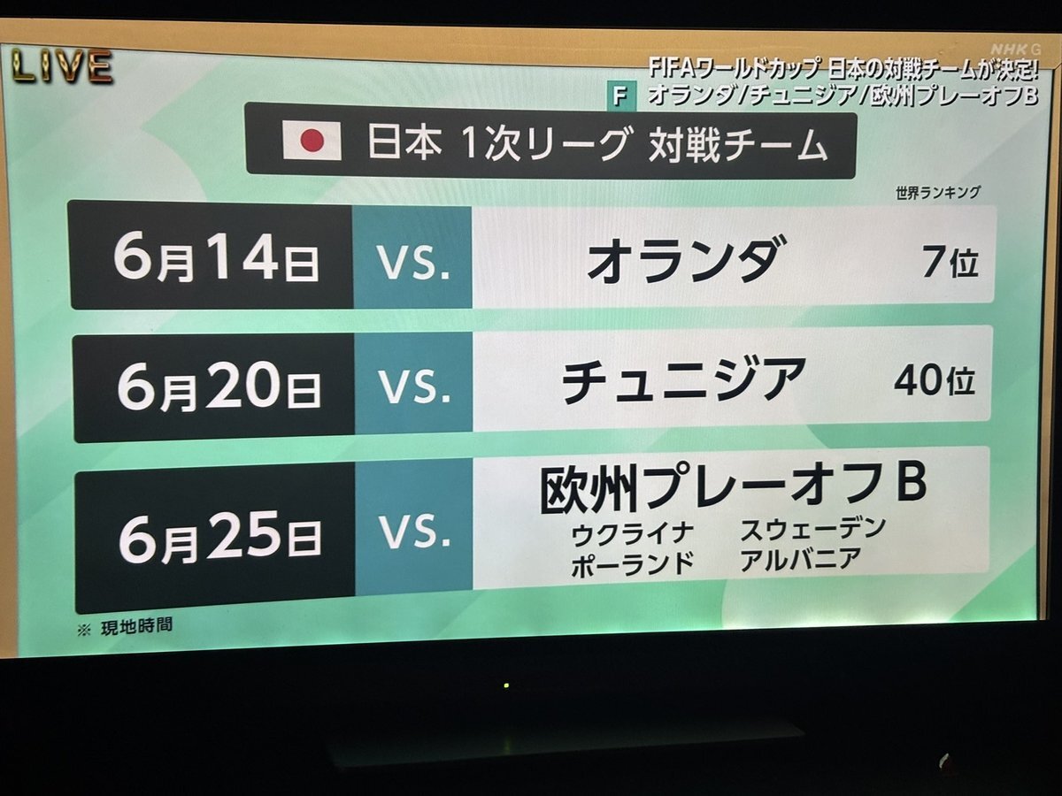 日本代表、ワールドカップ初戦はオランダ！ 