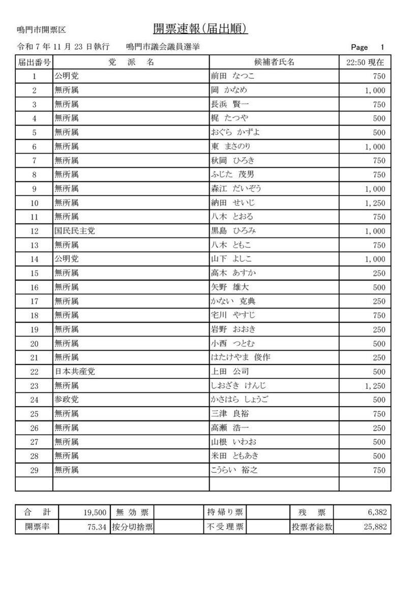 鳴門市議会議員選挙：黒島ひろみ氏ら当選