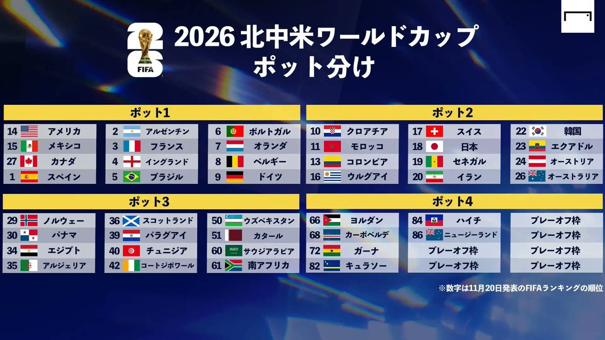 ポッド2発表待ち！日本代表、どんな対戦相手が!?
