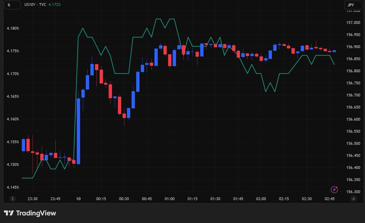 ドル円157円突破へ？ 為替介入の噂も