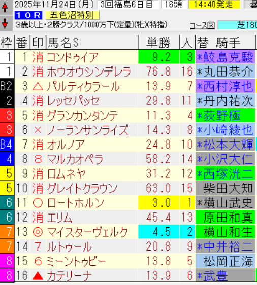 ロートホルン、五色沼特別で最下位　ファンは「状態が心配」