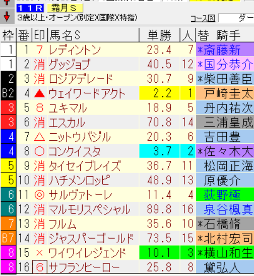 コンクイスタ、霜月ステークスで不利？ 騎乗に疑問の声