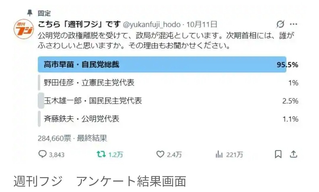 週刊フジアンケート、高市氏95.5%支持